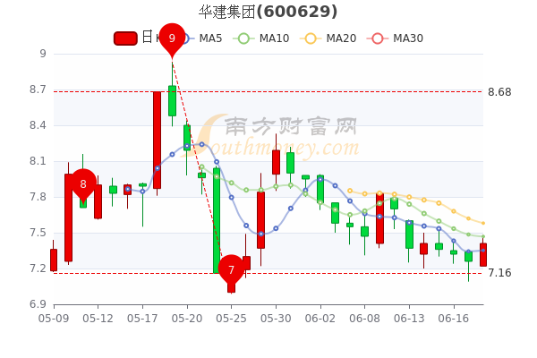 華建集團(tuán)股票最新行情深度解析與觀點(diǎn)闡述