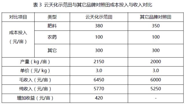 云天化化肥價(jià)格全面解讀，助力農(nóng)田投資明智決策！