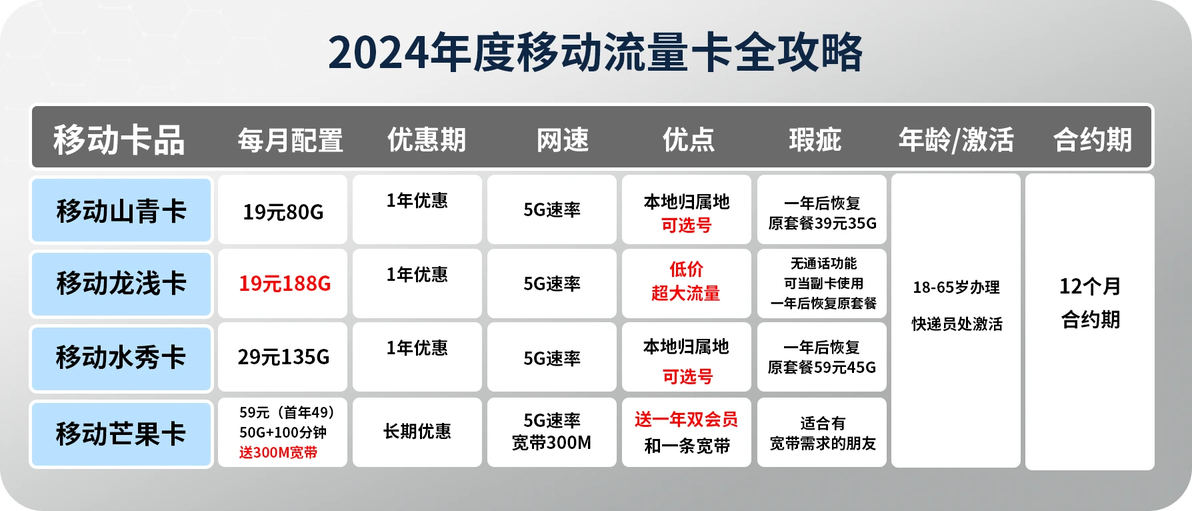 移動卡最新套餐全面解讀，為您的通信生活添彩！