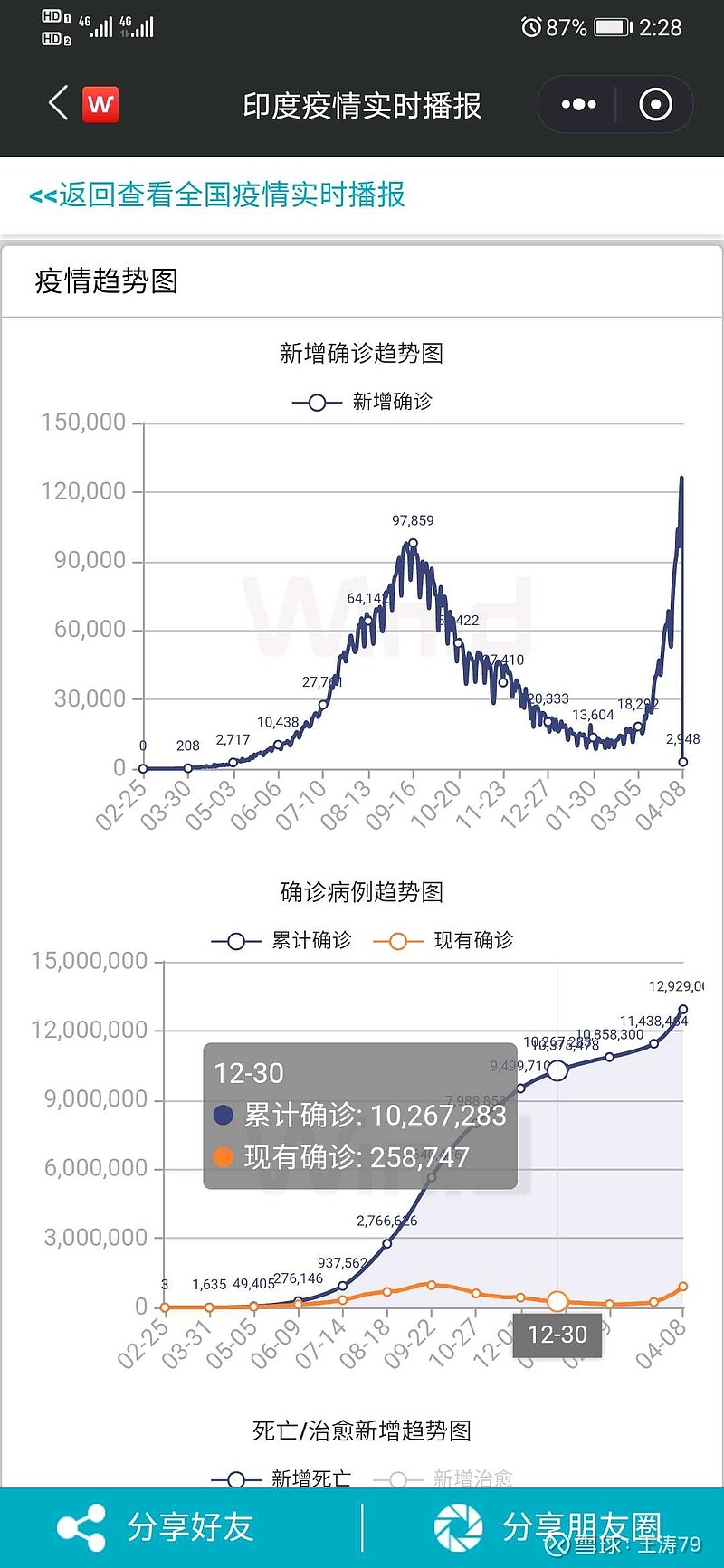 印度疫情最新報道，疫情中的溫情日常