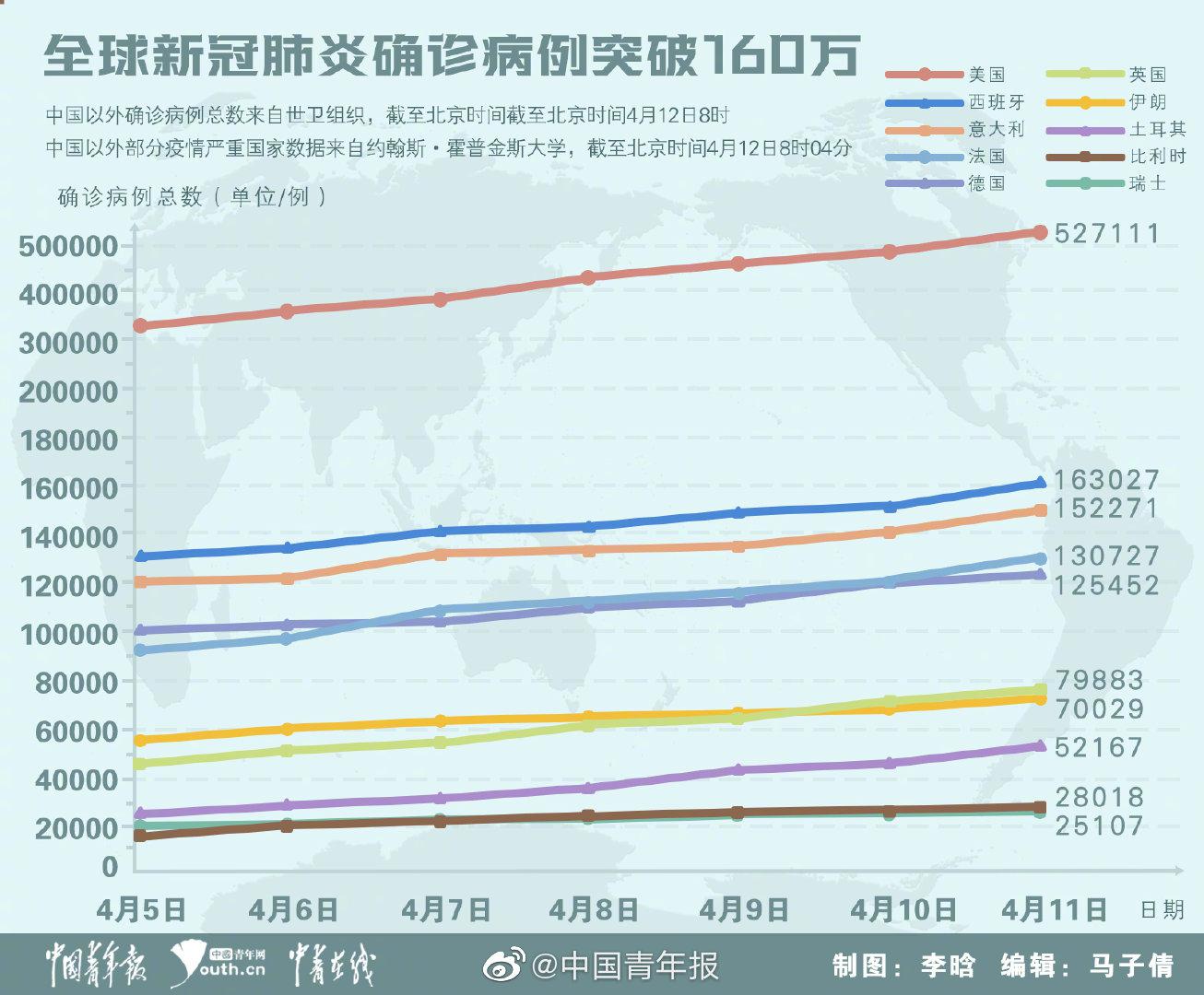 全球戰(zhàn)疫實時報告，最新疫情數(shù)據(jù)與小視角觀察????
