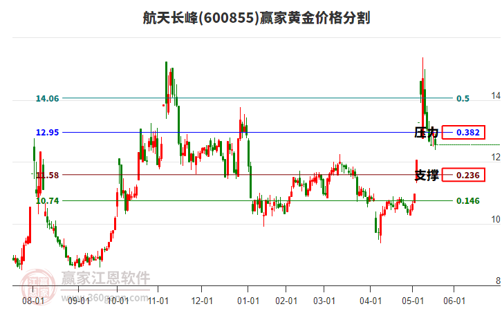 航天長峰股票最新動態(tài)更新，最新消息匯總